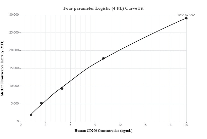 Cytometric bead array standard curve of MP00030-3